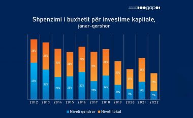 GAP: Investimet kapitale në vitin 2022, në pikën më të ulët në dekadën e fundit