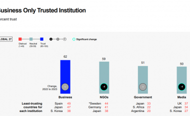 Njerëzit në mbarë botën u besojnë bizneseve shumë më tepër sesa institucioneve