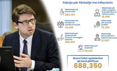 Ekzekutohen mjetet në mbështetje të punëdhënësve, përmbyllet Pakoja për Përballje me Inflacionin – rreth 700 mijë përfitues