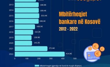 Rritet mbitërheqja e parave nga bankat, në vitin 2022 qytetarët me 415 milionë euro ‘overdraft’