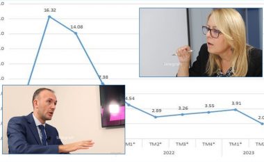 Ekonomia e Kosovës shënon rritje vetëm 2.02 për qind, opozita me akuza për pushtetin