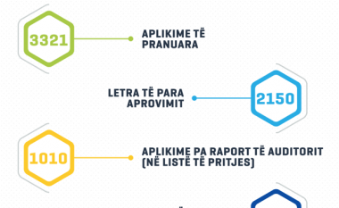 Përfundon vlerësimi i aplikimeve, fillojnë disbursimet e para nga Fondi për Efiçiencë