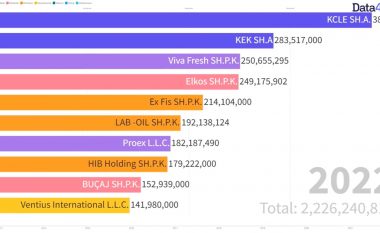Lista e bizneseve në Kosovë me qarkullimin më të madh në periudhën 2013-2022