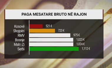 Kosova e fundit në rajon për pagën mesatare