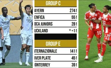 Zbulohen pagat vjetore të çdo skuadre në Kupën e Botës për Klube – Real Madridi kryeson listën, Auckland City me ‘lëmoshë’